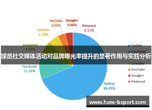 球员社交媒体活动对品牌曝光率提升的显著作用与实践分析